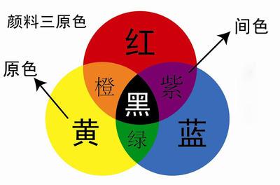 怎样用红、黄、蓝颜色色料调配出你想要的颜色？