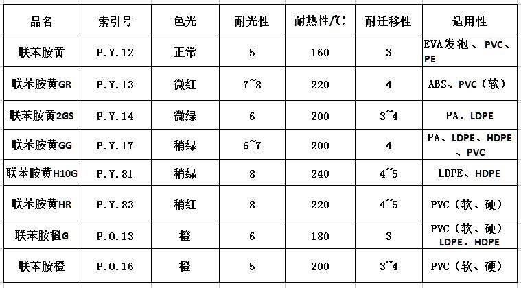 联苯胺黄系列颜料有几种？各有什么特点？