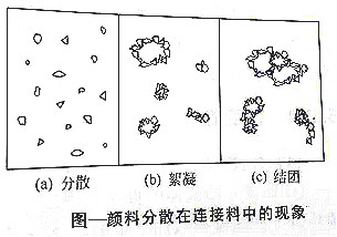 【看片软件APP颜料课堂】解析影响颜料分散体稳定性的因素