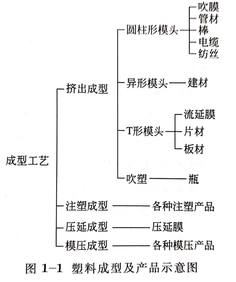 塑料成型工艺的分类，对塑料用颜料的基本要求有哪些？