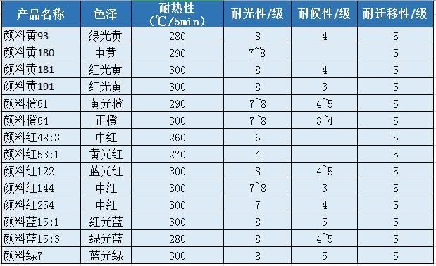 ABS色母粒配方中有机颜料的选择